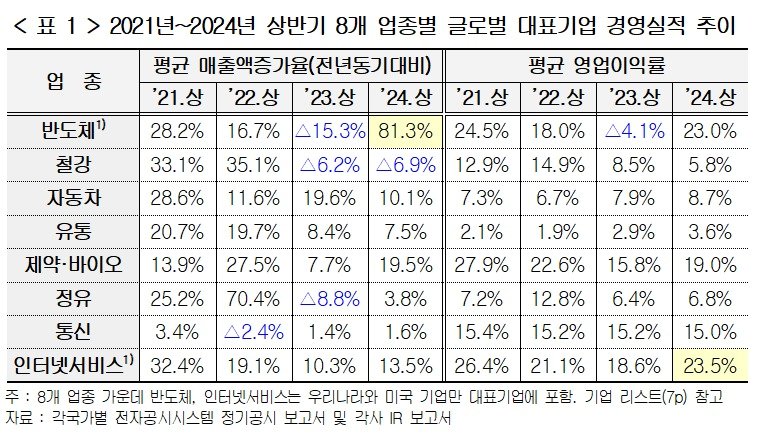 본문 이미지 - '한미일 업종별 대표기업 경영실적 비교 보고서'(한국경영자총협회 제공)