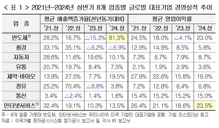 &#39;한미일 업종별 대표기업 경영실적 비교 보고서&#39;&#40;한국경영자총협회 제공&#41;