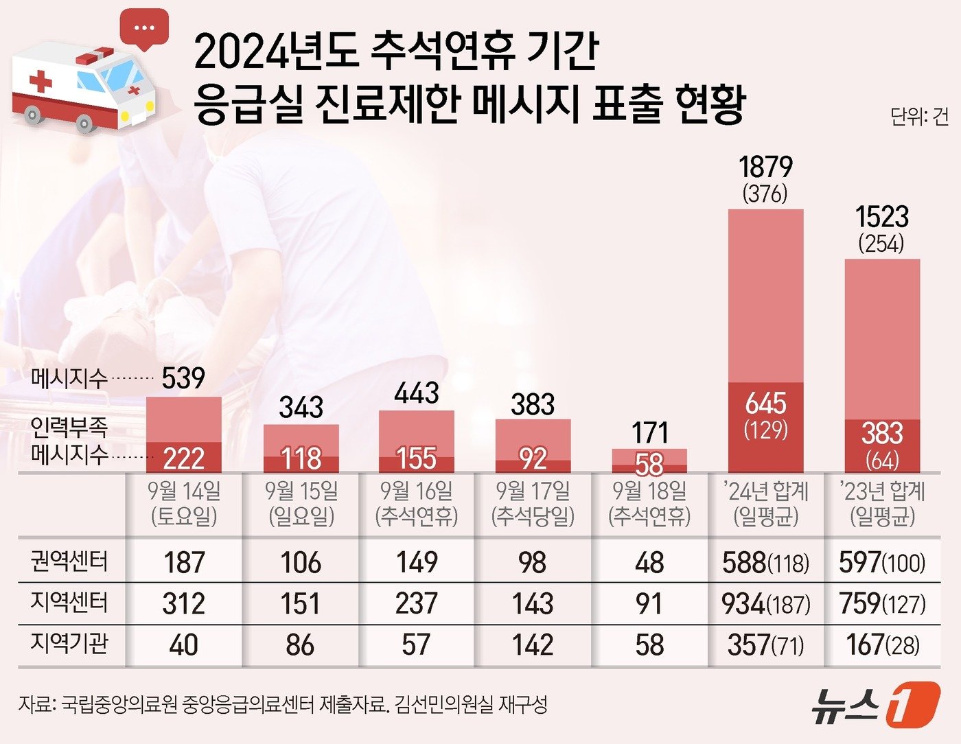 본문 이미지 - 응급실 진료제한 메시지 표출 현황 ⓒ News1 양혜림 디자이너