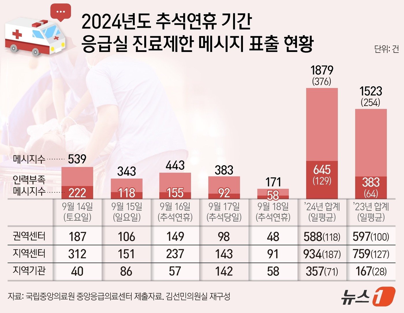 응급실 진료제한 메시지 표출 현황 ⓒ News1 양혜림 디자이너