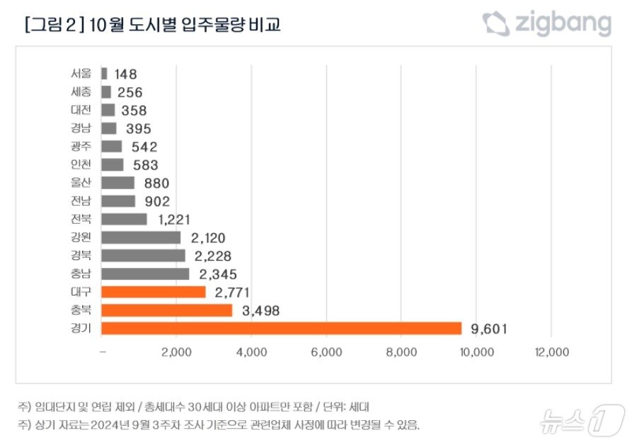 본문 이미지 - 10월 도시별 입주물량 비교&#40;직방 제공&#41;