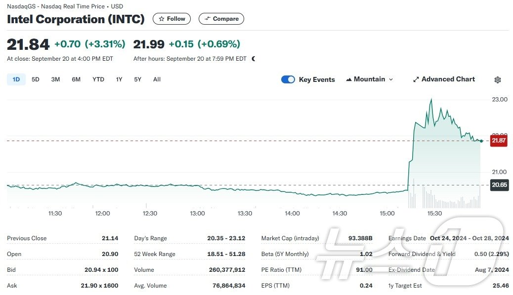 인텔 일일 주가추이 - 야후 파이낸스 갈무리