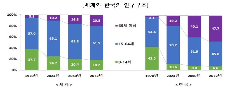 통계청 제공