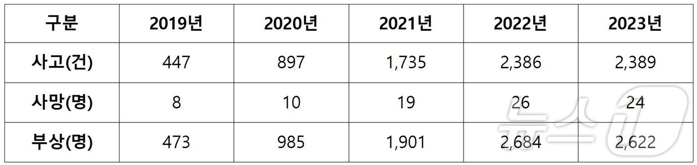 본문 이미지 - 연도별 개인형이동장치(PM) 교통사고 현황(이성권의원실 제공)