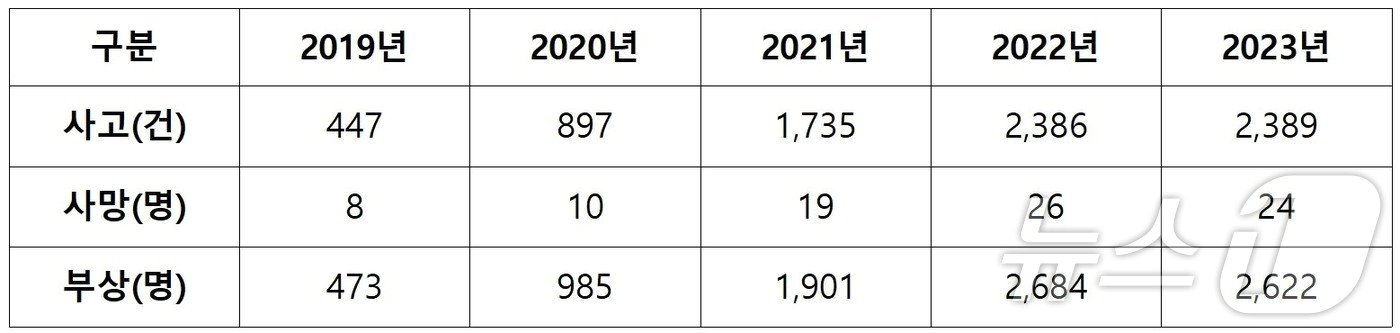 연도별 개인형이동장치&#40;PM&#41; 교통사고 현황&#40;이성권의원실 제공&#41;