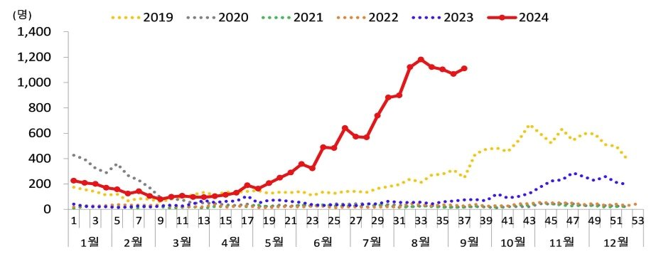 본문 이미지 - 2019~2023년 마이코플라스마 폐렴균 감염증 입원환자 발생 추이. (질병관리청 제공)