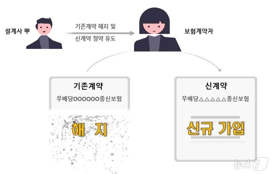 금융감독원 제공