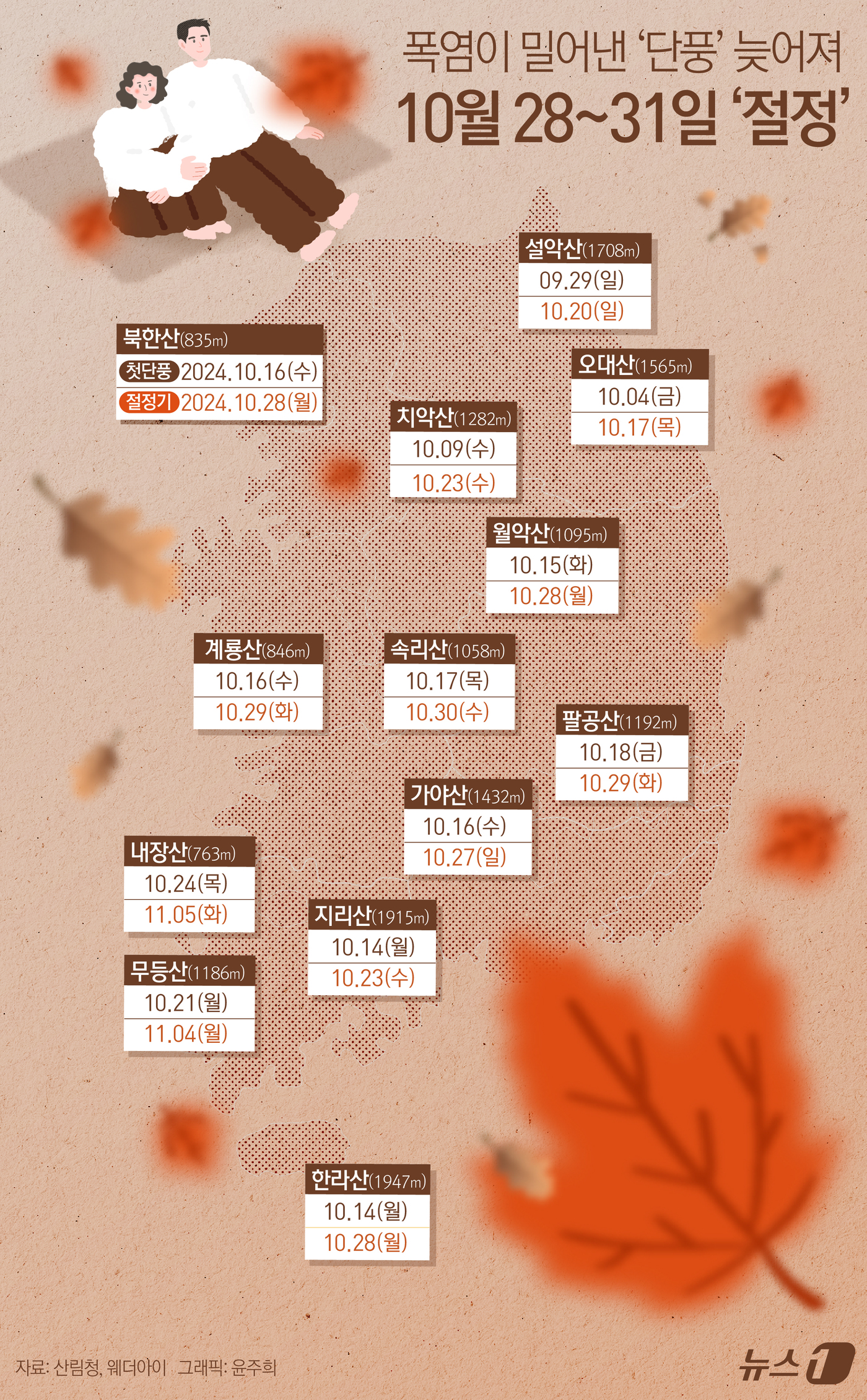 (서울=뉴스1) 윤주희 디자이너 = 23일 산림청에 따르면 최근 10년간 단풍 시기는 단풍나무류(0.39일), 참나무류(0.44일), 은행나무(0.45일) 순으로 매년 늦어지는 경 …