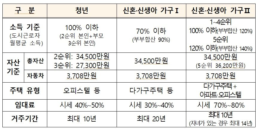 청년, 신혼·신생아 매입임대 소득·자산 기준&#40;국토교통부 제공&#41;