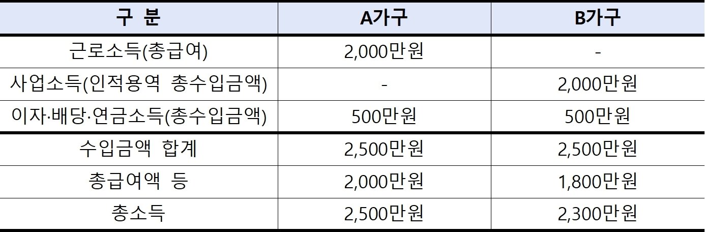 근로장려금 예시&#40;국세청 제공&#41;. 2024.9.23/뉴스1