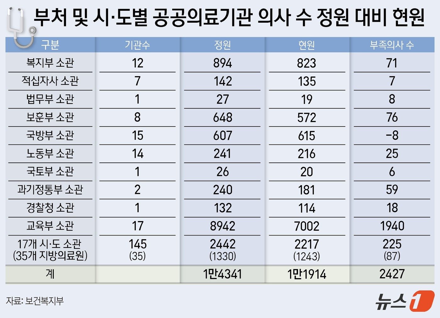 본문 이미지 - 공공의료기관 의사 수 정원 대비 현원 ⓒ News1 양혜림 디자이너