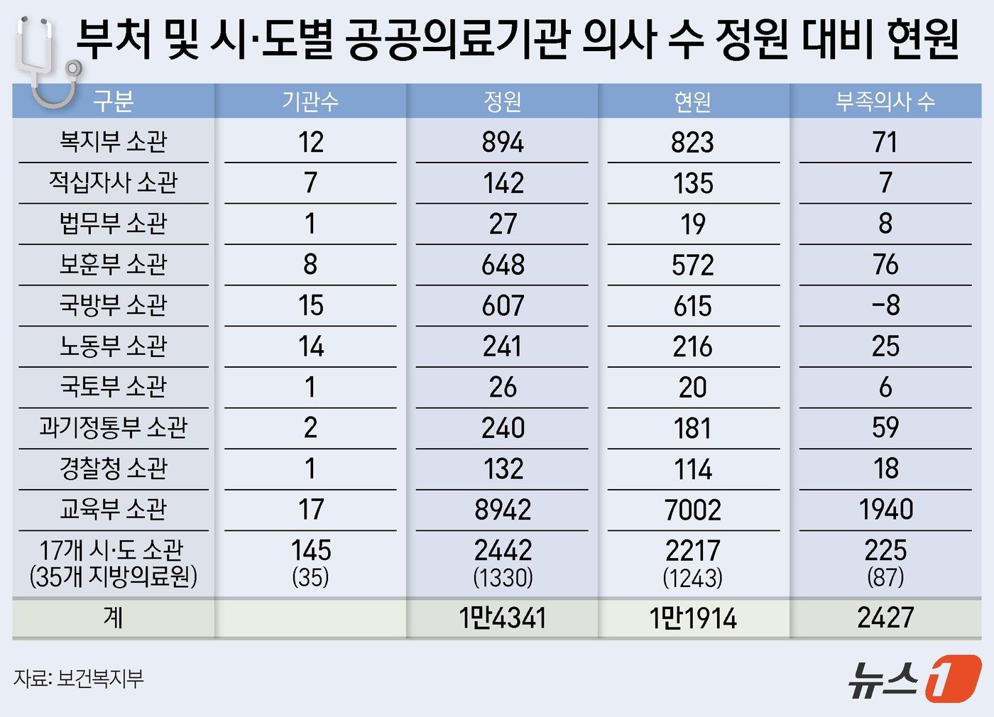 공공의료기관 의사 수 정원 대비 현원 ⓒ News1 양혜림 디자이너