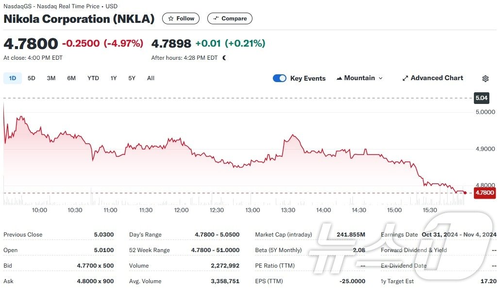 본문 이미지 - 니콜라 일일 주가추이 - 야후 파이낸스 갈무리