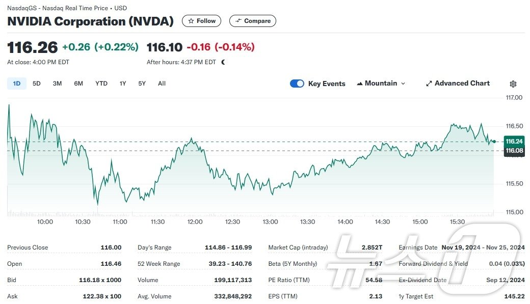 엔비디아 일일 주가추이 - 야후 파이낸스 갈무리