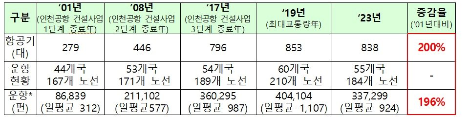 인천공항 개항 이후 운항실적.&#40;국토교통부 제공&#41;