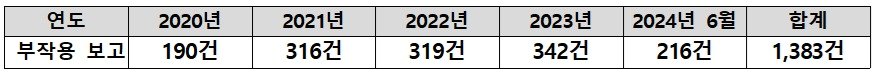 식욕억제제 부작용 보고 현황. &#40;의원실 제공&#41;