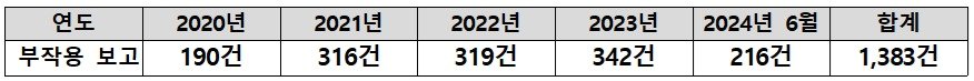 본문 이미지 - 식욕억제제 부작용 보고 현황. (의원실 제공)