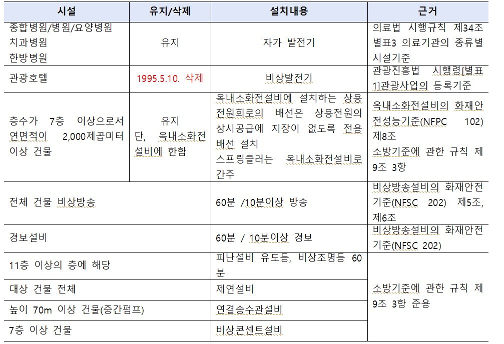 비상발전기설치 의무대상.&#40;정준호 의원실 제공&#41;