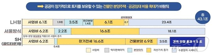 사업방식에 따른 주체별 이익&#40;SH공사 제공&#41;