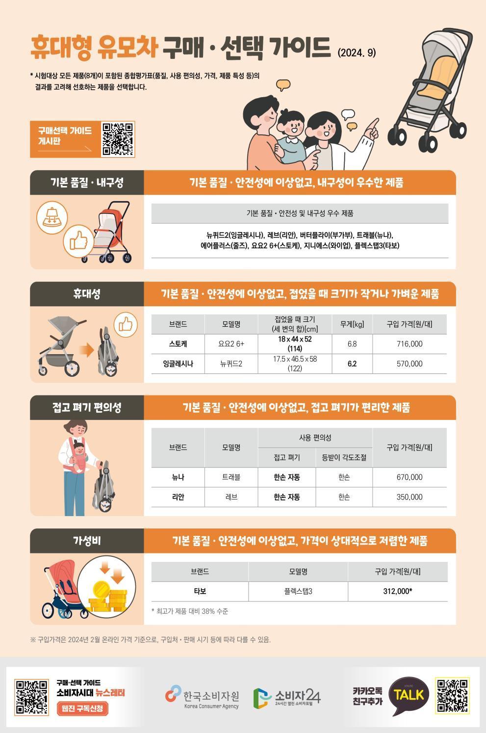 본문 이미지 - 유모차 구매·선택 가이드(한국소비자원 제공). 2024.9.24/뉴스1