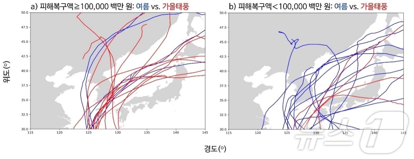 본문 이미지 - 여름 태풍과 가을 태풍의 피해액 차이(기후·에너지 싱크탱크 넥스트 제공) ⓒ 뉴스1