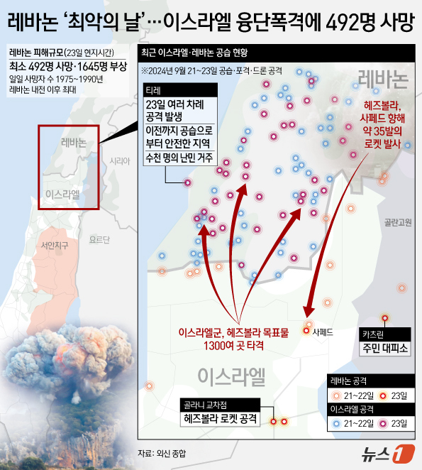 (서울=뉴스1) 김초희 디자이너 = AFP 통신과 가디언 등에 따르면, 23일(현지시간) 레바논 보건부는 레바논 무장정파 헤즈볼라 목표물에 대한 이스라엘의 공습으로 최소 492명이 …