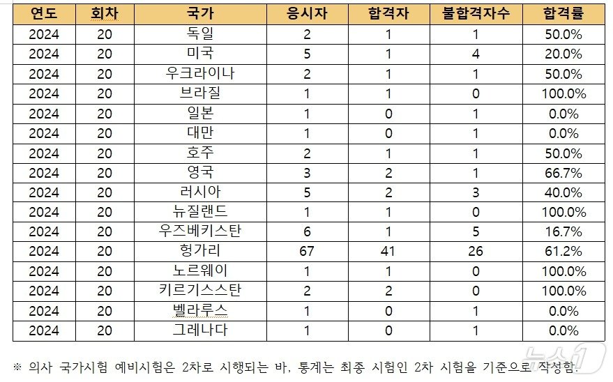 2024 외국 의대 졸업자 국내 의사 면허 예비시험&#40;2차 시험&#41; 합격 현황 &#40;전진숙 의원실 제공&#41;