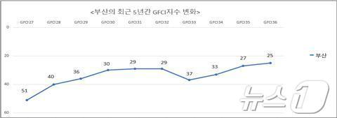 부산의 최근 5년간 GFCI지수 변화&#40;부산시청 제공&#41;