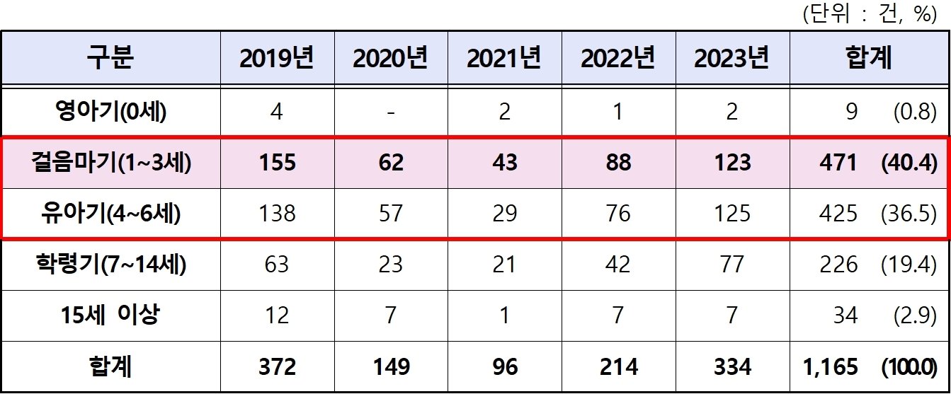 키즈카페 안전사고 연령별 현황&#40;한국소비자원 제공&#41;. 2024.9.24/뉴스1