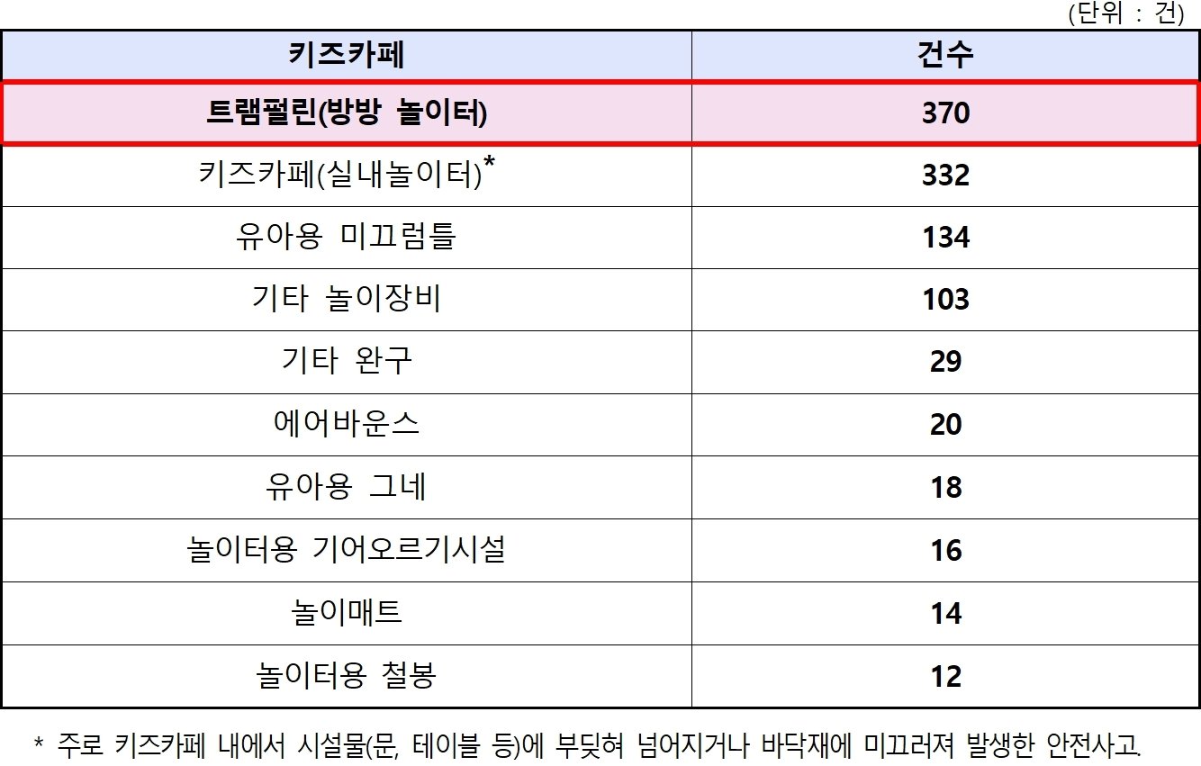 키즈카페 영유아 안전사고 시설 현황&#40;한국소비자원 제공&#41;. 2024.9.24/뉴스1