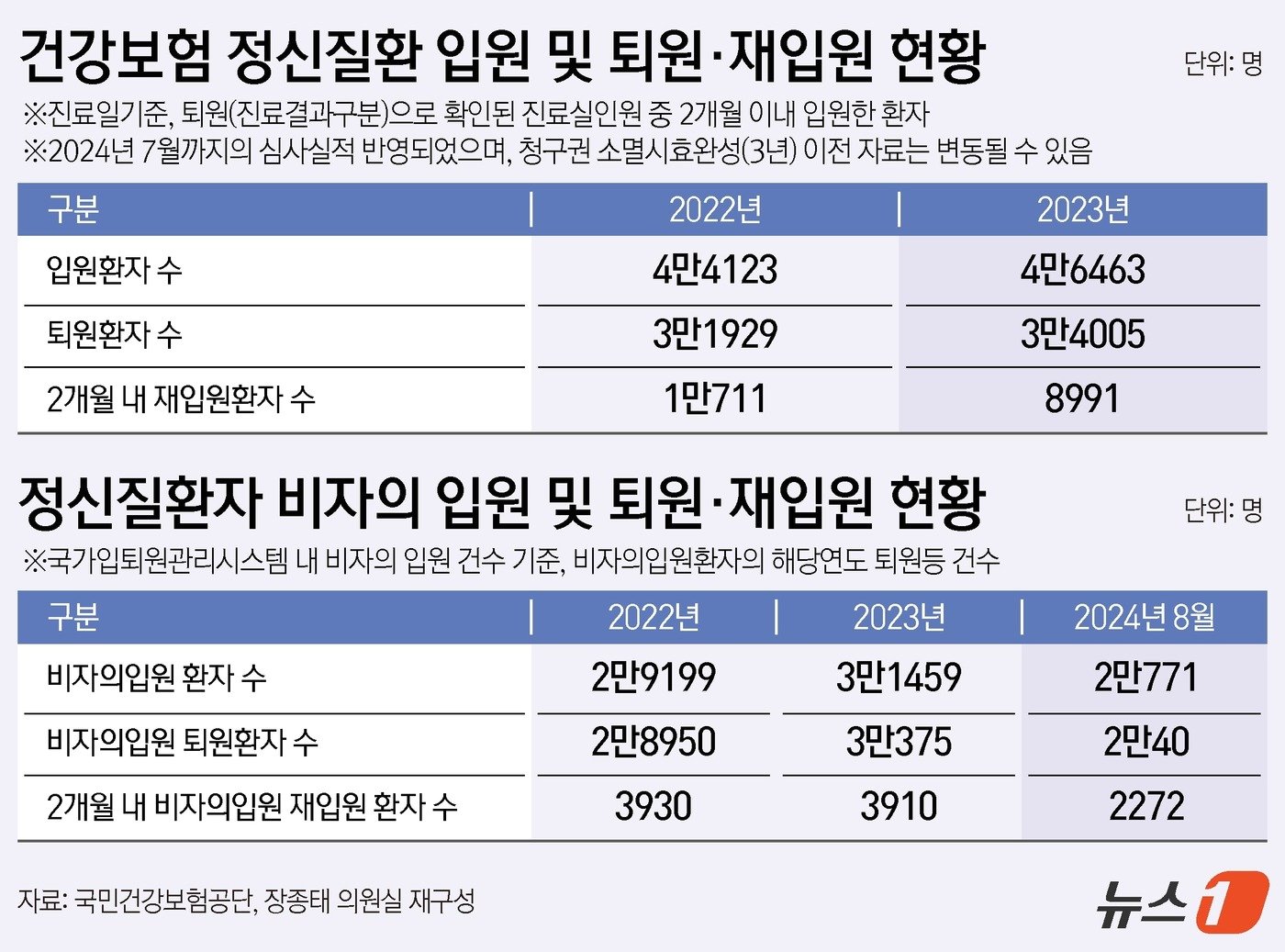 정신질환 입원 및 퇴원·재입원 현황과 질환자의 비자의 입원 및 퇴원·재입원 현황 ⓒ News1 김지영 디자이너