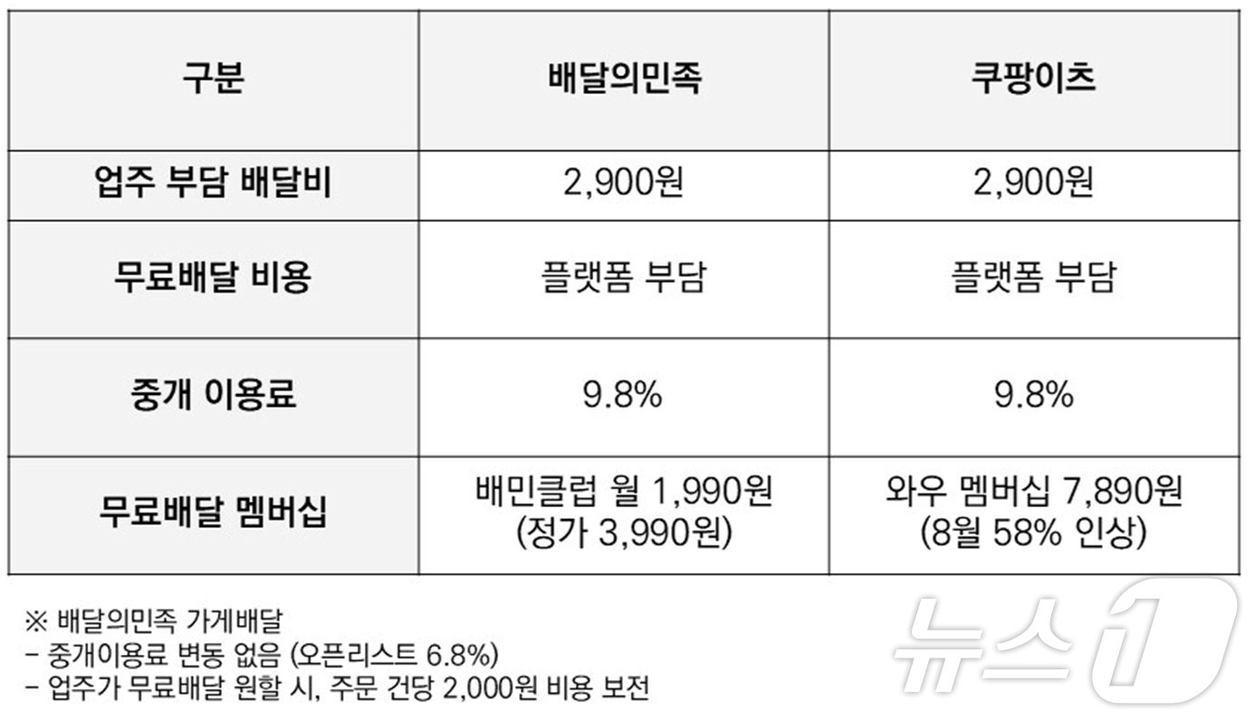 &#40;배달의민족 측 제공&#41; 