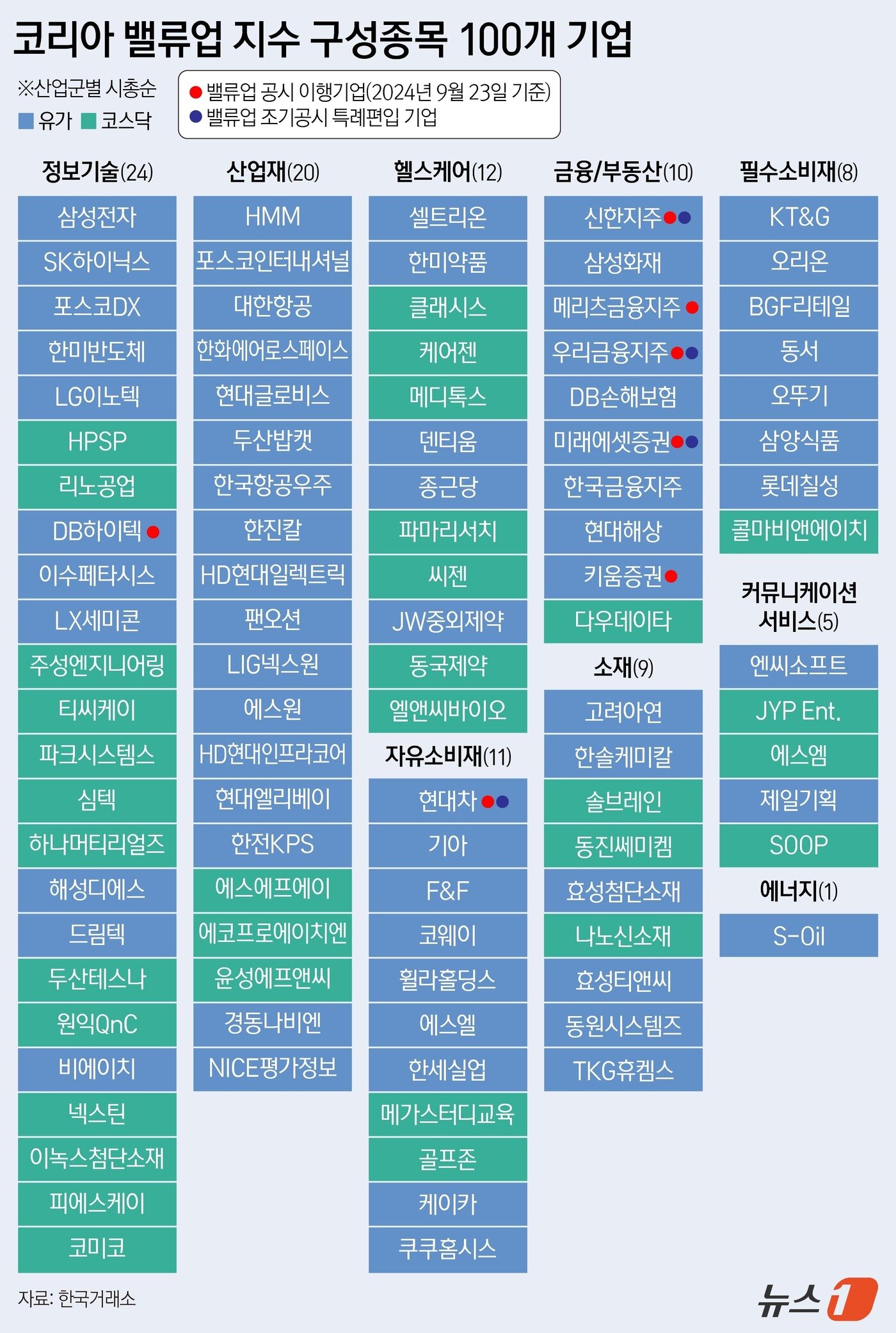 본문 이미지 - 24일 한국거래소는 서울 여의도 한국거래소에서 '코리아 밸류업 지수'의 구성종목 및 선정기준을 발표했다. 이번 코리아 밸류업 지수에는 △정보기술(24종목) △산업재(20종목) △헬스케어(12종목) △자유소비재(11종목) △금융/부동산(10종목) △소재(9종목) △필수소비재(8종목) △커뮤니케이션(5종목) △에너지(1종목) 등 100개사가 포함됐다. ⓒ News1 양혜림 디자이너