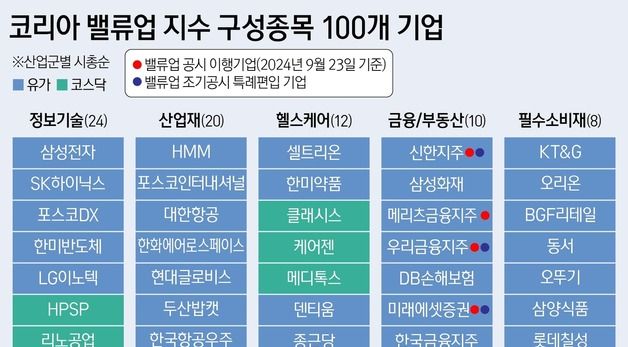 [그래픽] 코리아 밸류업 지수 구성종목 100개 기업