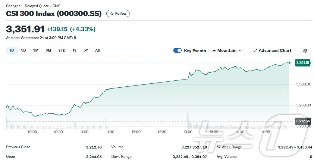 CSI 300 지수 일일추이 - 야후 파이낸스 갈무리