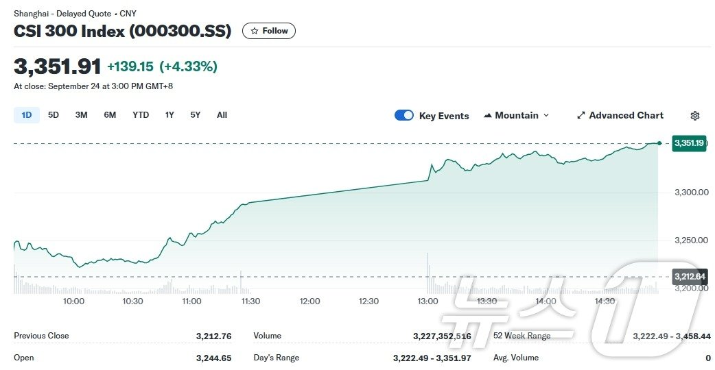 본문 이미지 - CSI300 지수 일일 추이 - 야후 파이낸스 갈무리