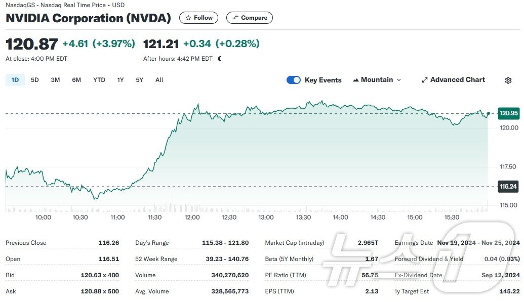 엔비디아 일일 주가추이 - 야후 파이낸스 갈무리
