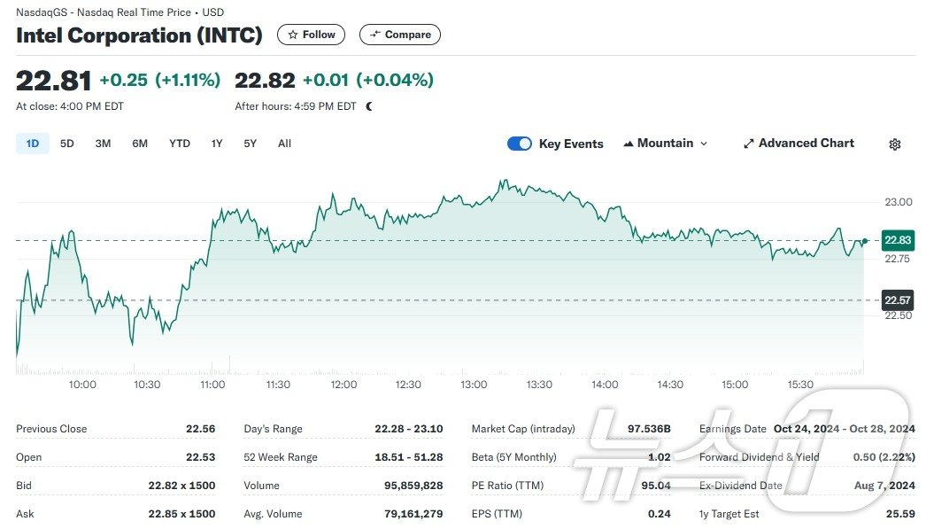 인텔 일일 주가추이 - 야후 파이낸스 갈무리