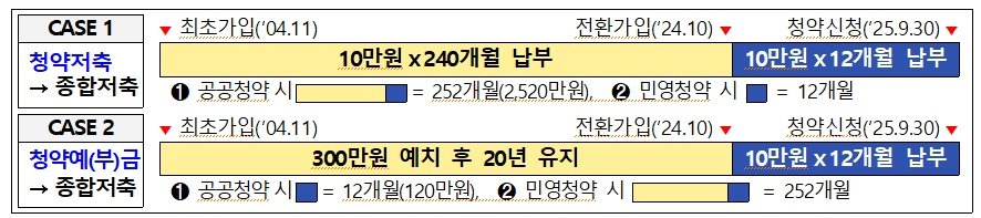 청약예·부금, 청약저축→주택청약종합저축 전환 허용.&#40;국토교통부 제공&#41;