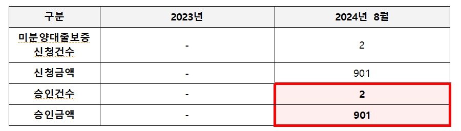 본문 이미지 - 최근 2년간 미분양PF대출보증 현황.(단위 : 건, 억원).(이춘석 의원실 제공)