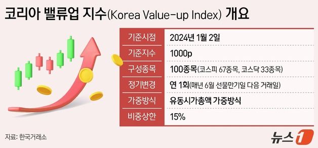 "이게 맞아?" 논란의 밸류업 지수…자문단이 돌파구 찾는다