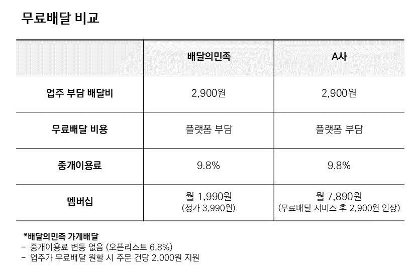 배민이 배포한 무료배달 비교표 &#40;우아한형제들 제공&#41;