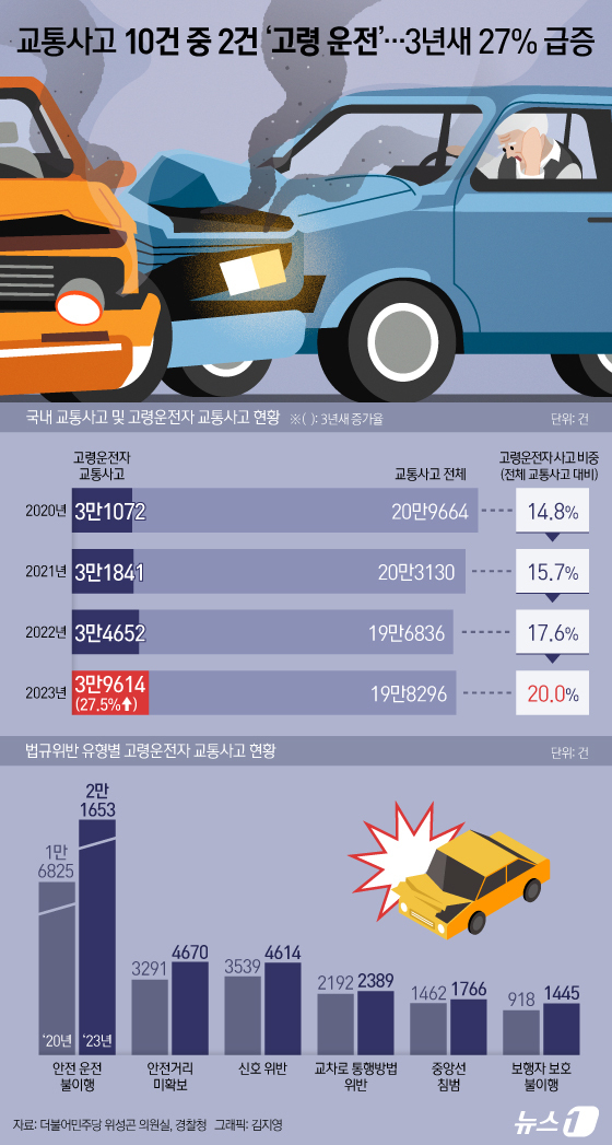 (서울=뉴스1) 김지영 디자이너 = 최근 3년새 65세 이상 운전자가 낸 교통사고가 30% 가까이 늘어난 것으로 나타났다. 이에 따라 고령운전자 교통사고를 줄일 수 있는 대책이 필 …