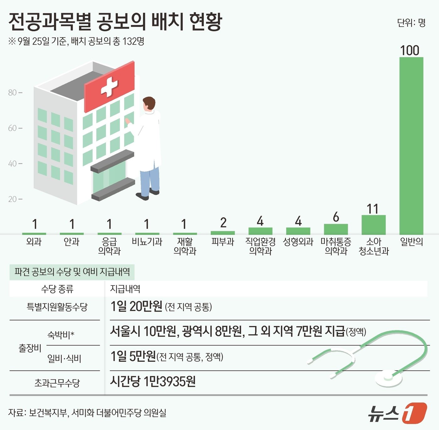 전공과목별 공보의 배치 현황과 파견 공보의 수당 및 여비 지급내역 ⓒ News1 김초희 디자이너