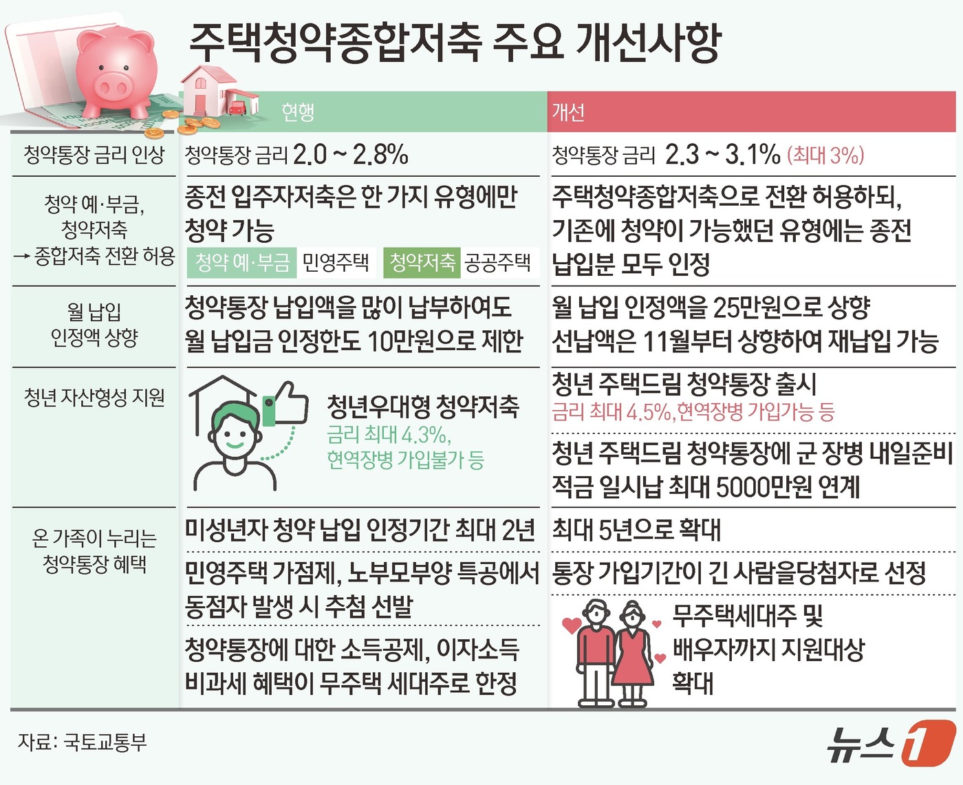 (서울=뉴스1) 김초희 디자이너 = 25일 국토교통부에 따르면 지난 23일부터 청약통장 금리는 현행 2.0%~2.8%에서 2.3%~3.1%로 0.3%p 인상됐다. 11월부터는 청약 …