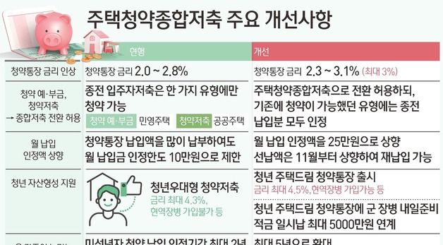 [그래픽] 주택청약종합저축 주요 개선사항