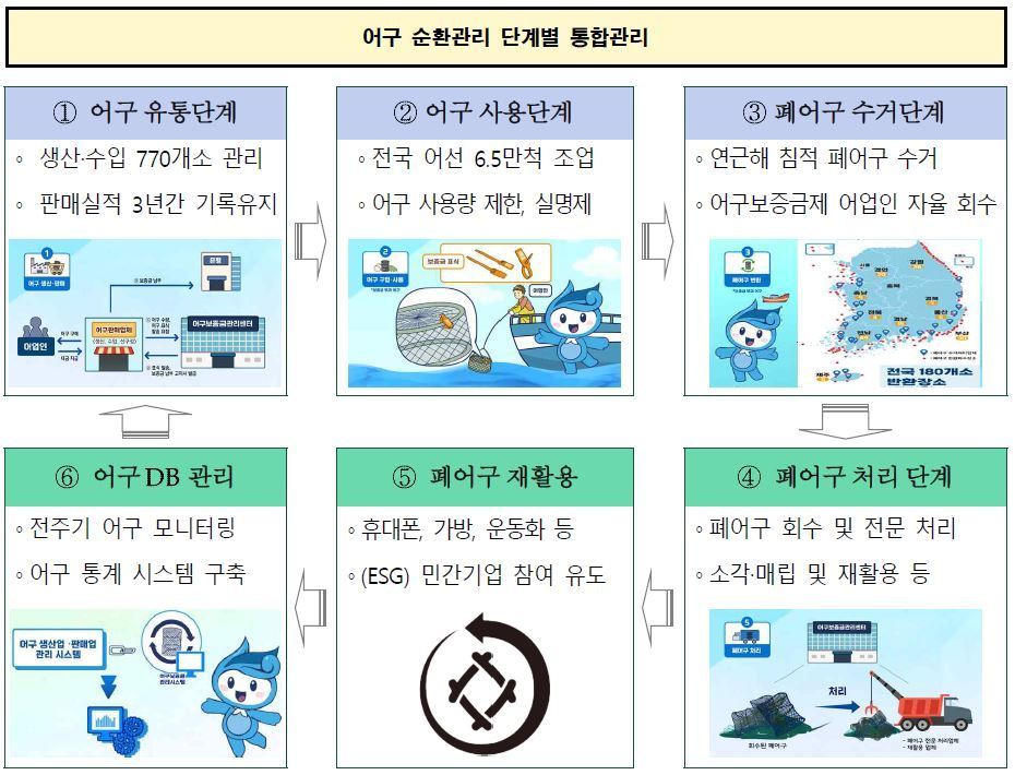 어구 순환관리 단계별 통합관리&#40;해양수산부 제공&#41;