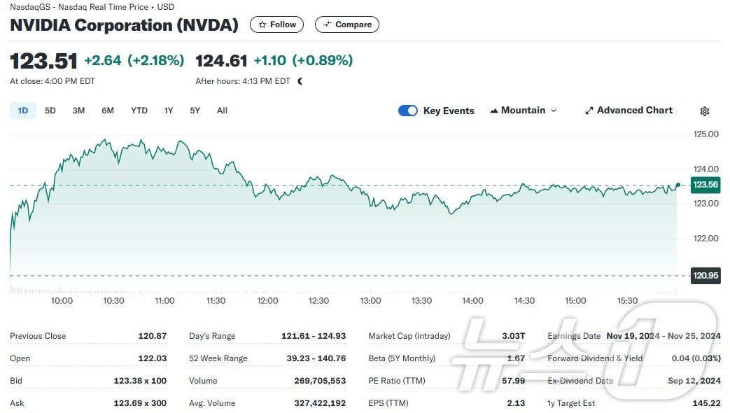 본문 이미지 - 엔비디아 일일 주가추이 - 야후 파이낸스 갈무리