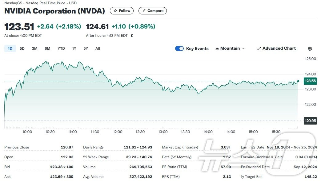 엔비디아 일일 주가추이 - 야후 파이낸스 갈무리