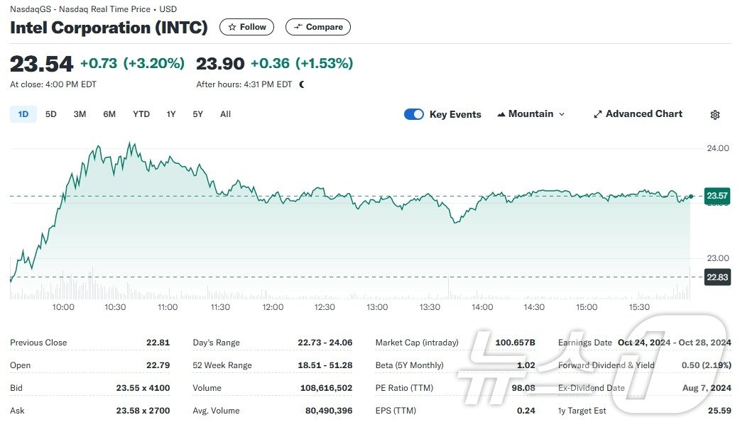 본문 이미지 - 인텔 일일 주가추이 - 야후 파이낸스 갈무리
